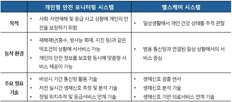 <개인형 안전 모니터링시스템과 헬스케어시스템의 유사 개념 비교>