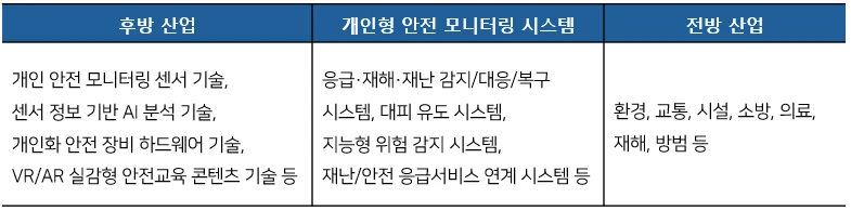 <개인형 안전 모니터링 시스템의 산업 구조>