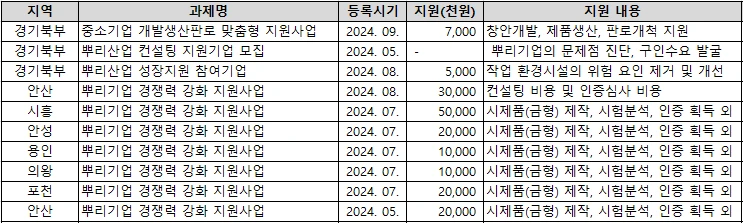 <경기 지역별 정부지원사업 정리 예시>