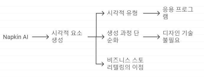 <도식화 된 Napkin AI의 설명>