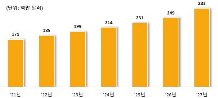 <국내 개인용 안전 및 보안 장비 시장 규모 및 전망>