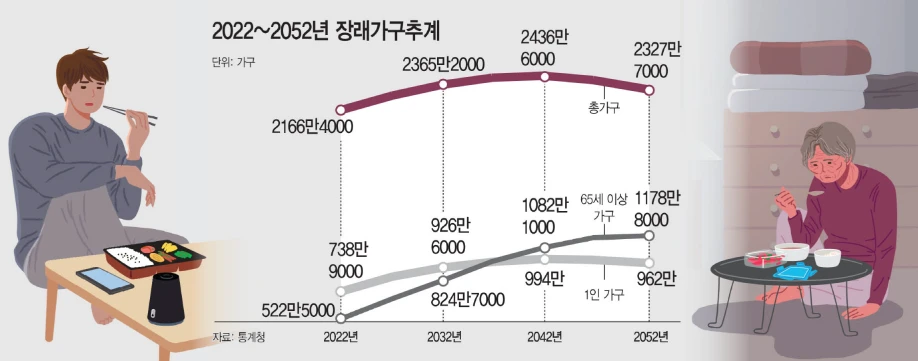 <국내 고령화 및 1인가구 예상>