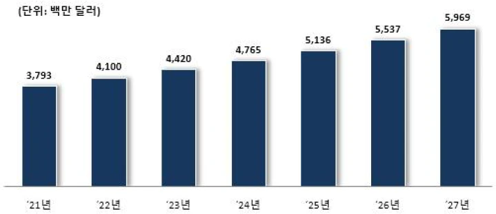 <세계 개인용 안전 및 보안 장비 시장 규모 및 전망>