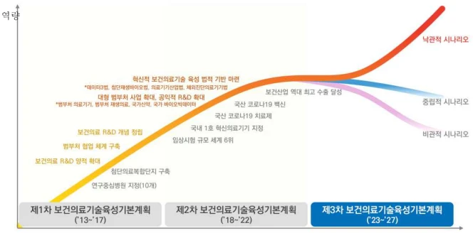 보건의료기술육성계획에 따른 국내 의료기기 발전 시나리오(제3차 보건의료기술육성기본계획)