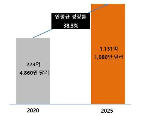 세계 원격 환자 모니터링 시장 규모