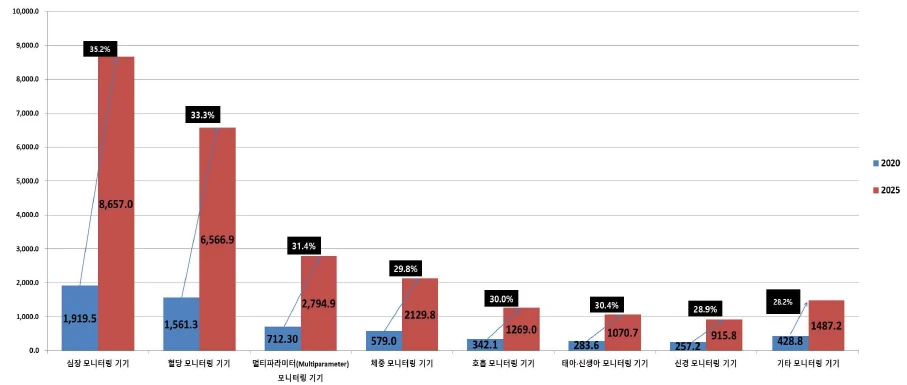 세계 원격 환자 모니터링 기기별 시장 규모