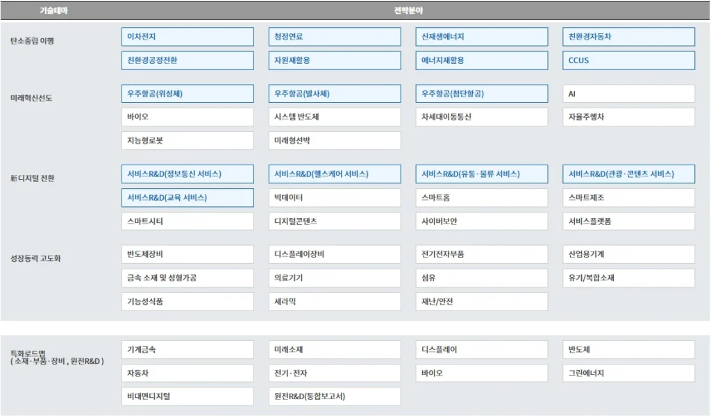 중소기업 전략기술 로드맵의 전략 분야