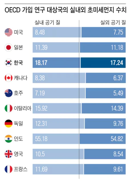 OECD 가입 연구 대상국의 실내외 초미세먼지 수치_다이슨社 보고서