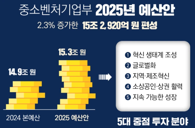 중소벤처기업부 2025년 예산안