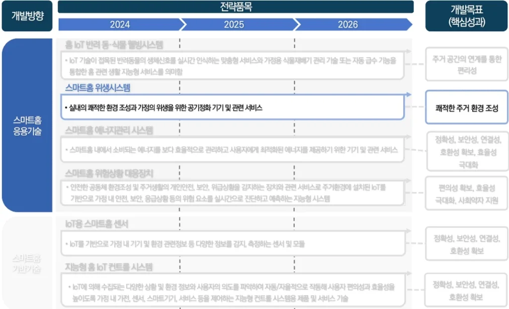 스마트홈 분야 품목로드맵 내 스마트홈 공기정화(위생)시스템