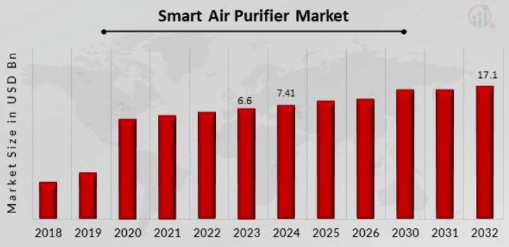 세계 스마트 공기청정 시장_Market Research Future