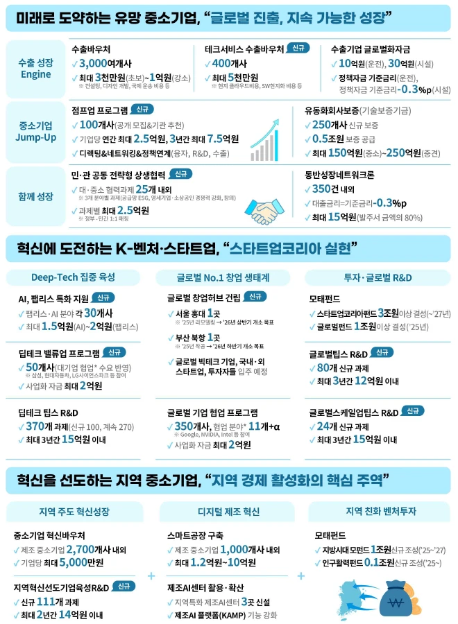 2025년 중소벤처기업 지원 변경