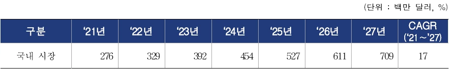 국내 스마트 공기청정 시장_Mordor Intelligence