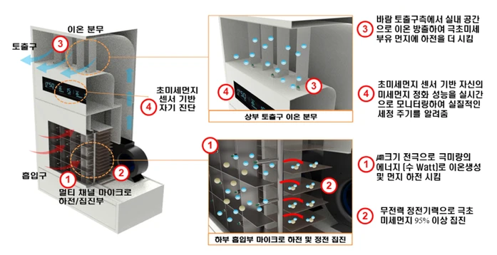 초미세먼지를 필터없이 저감시키는 기술_한국기계연구원